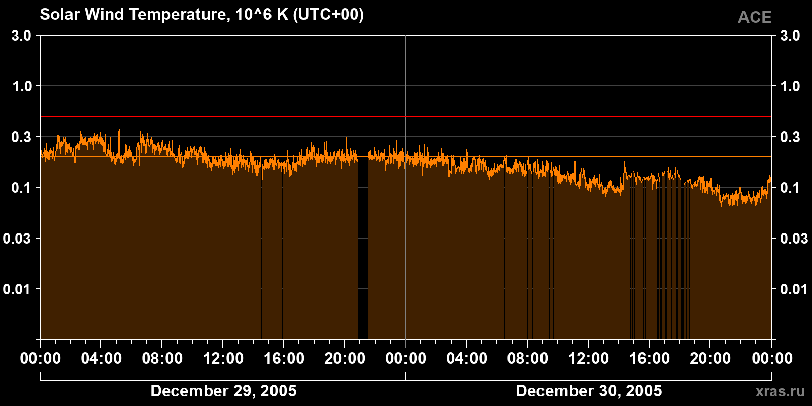 Solar wind temperature