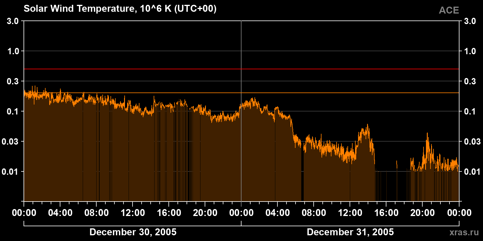 Solar wind temperature