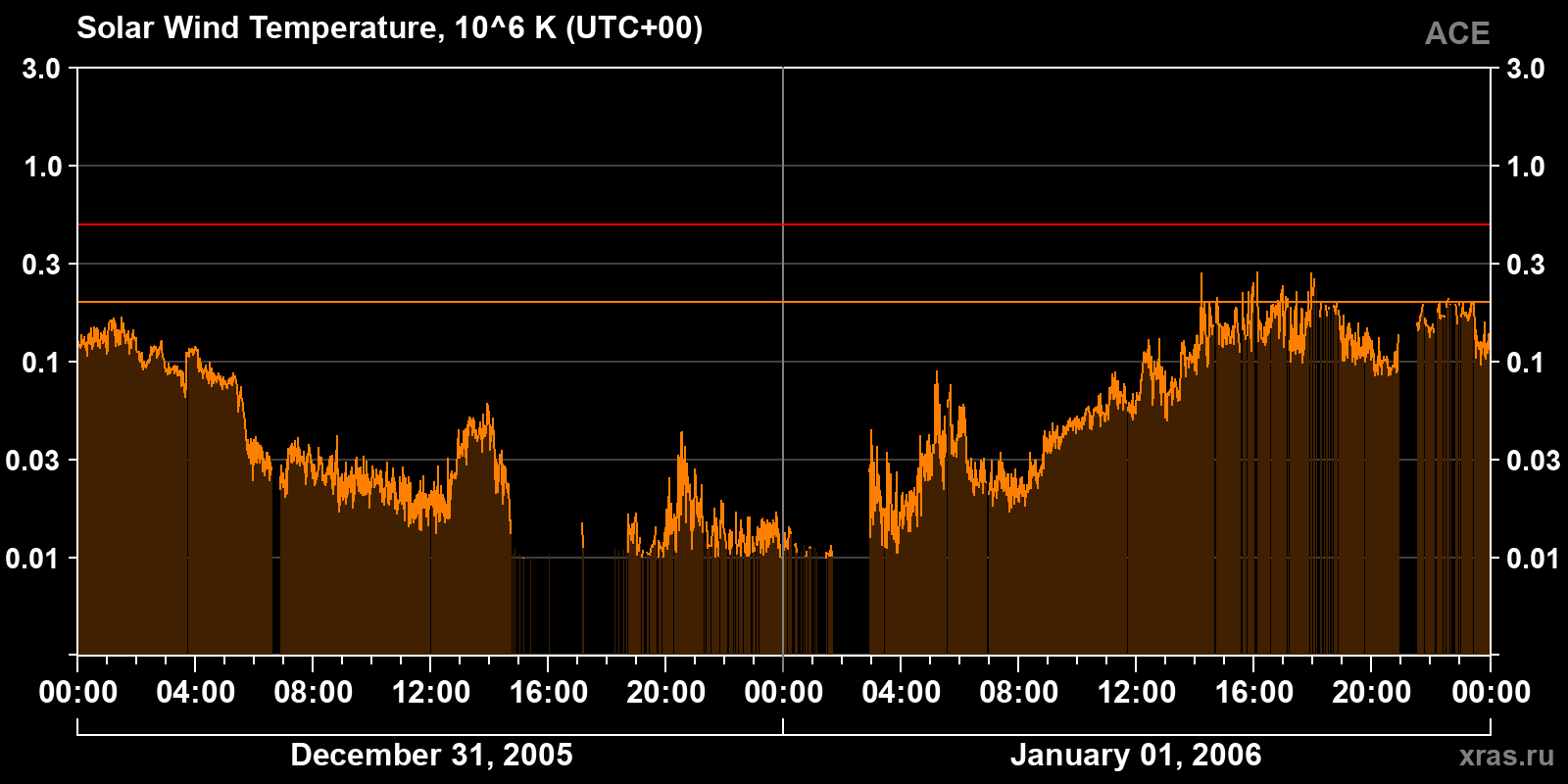 Solar wind temperature