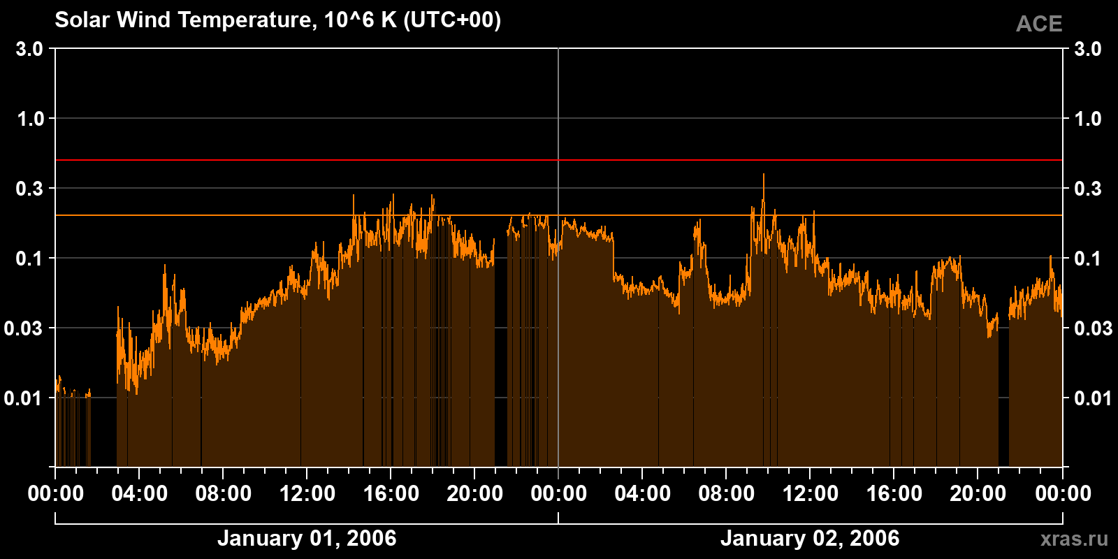 Solar wind temperature