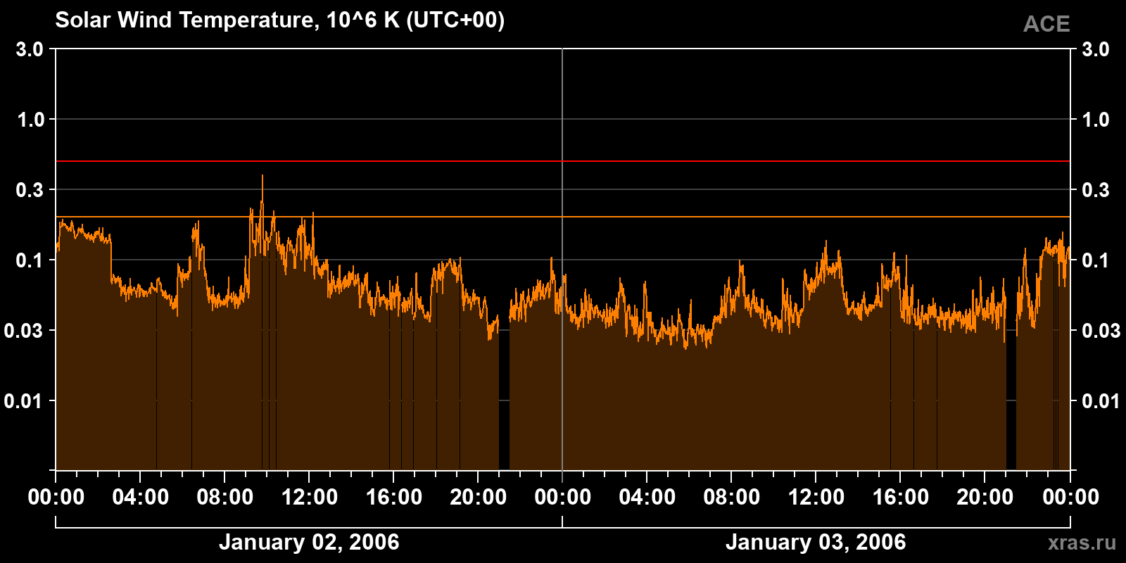Solar wind temperature