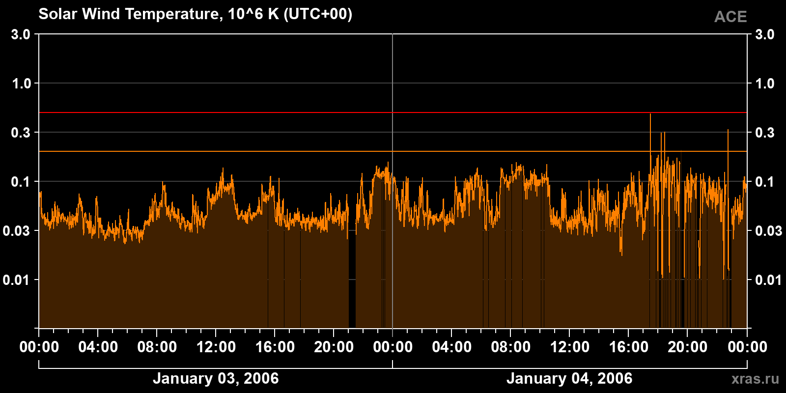Solar wind temperature