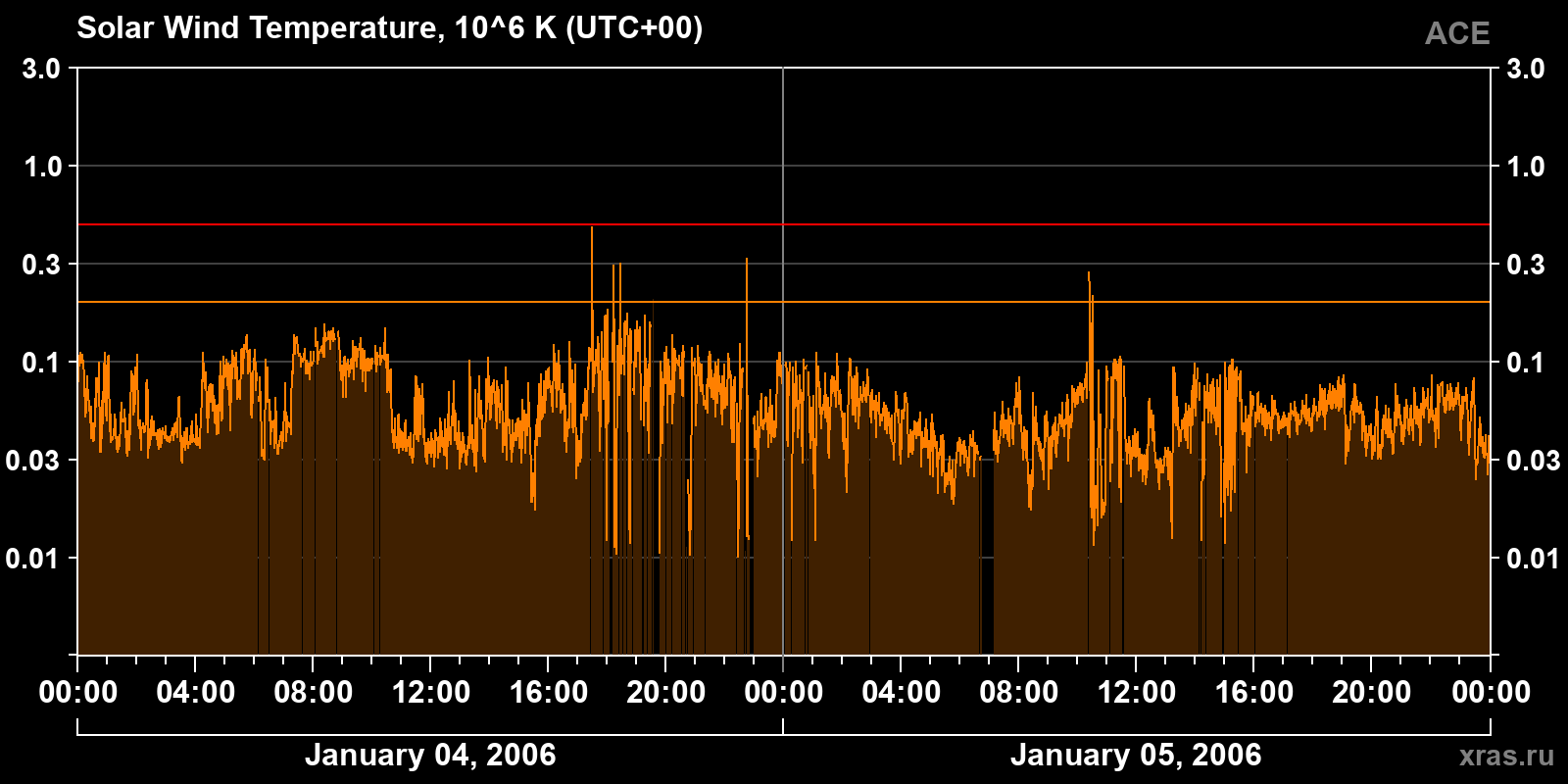 Solar wind temperature