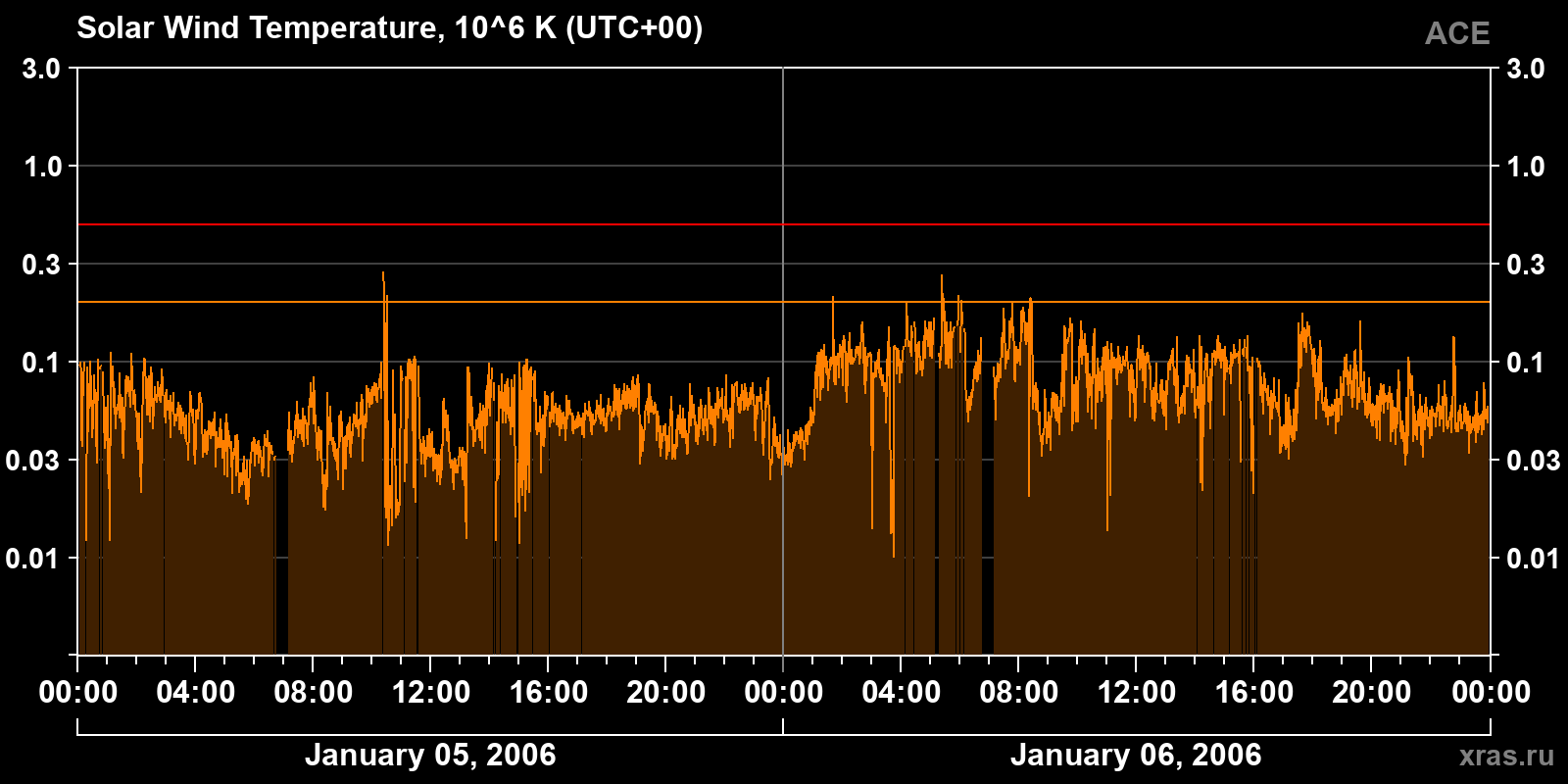 Solar wind temperature