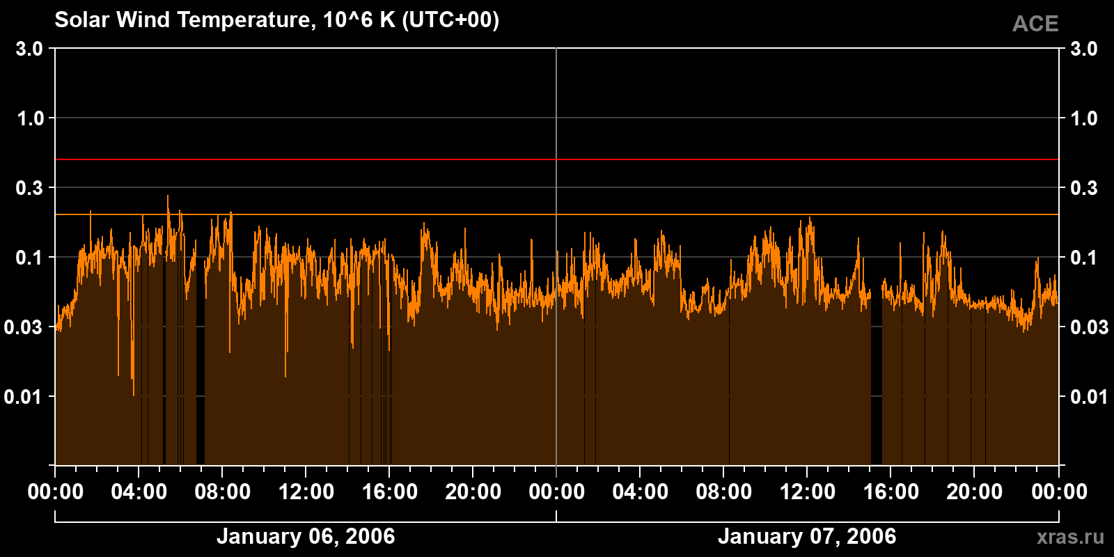 Solar wind temperature