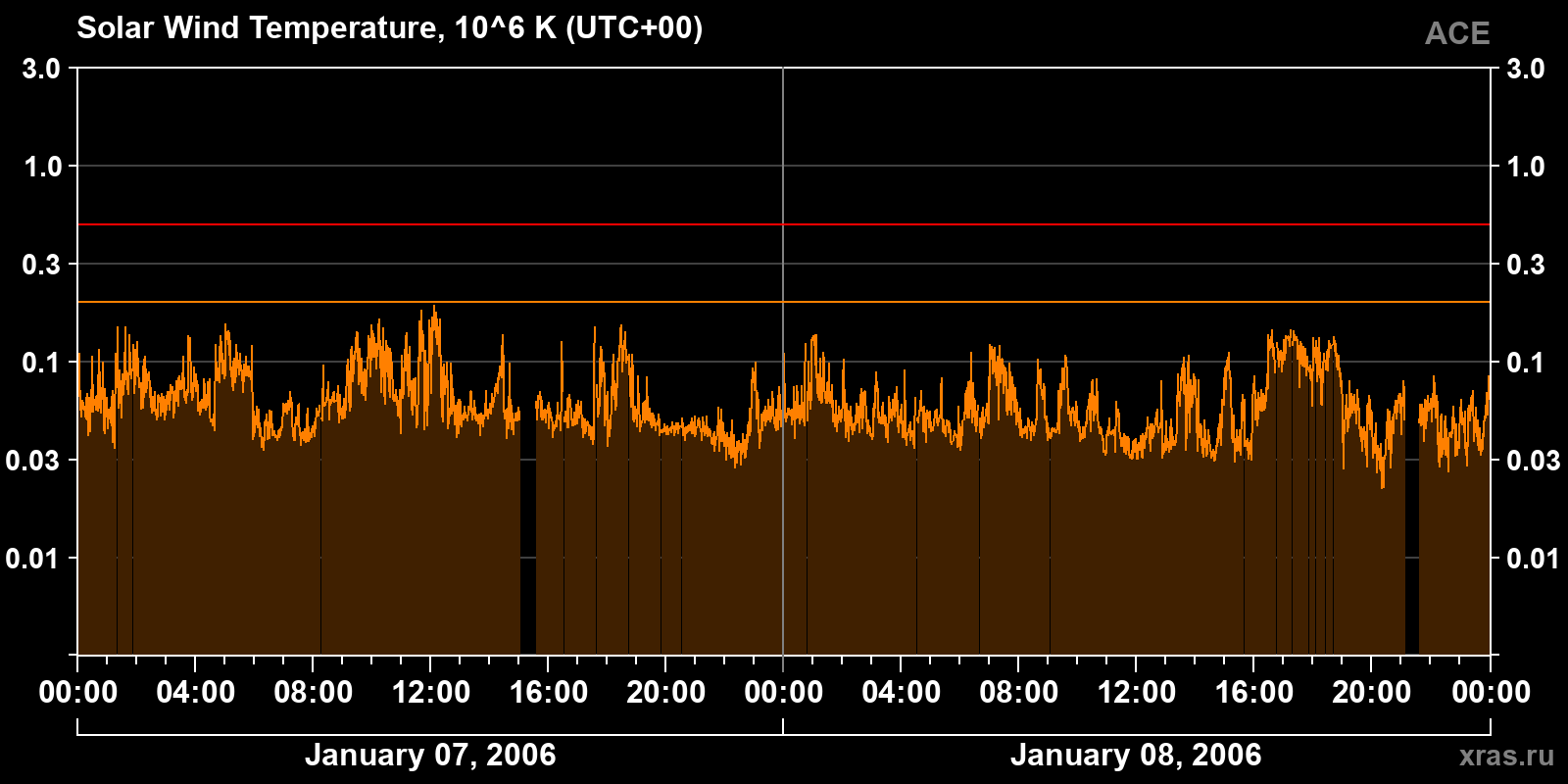 Solar wind temperature