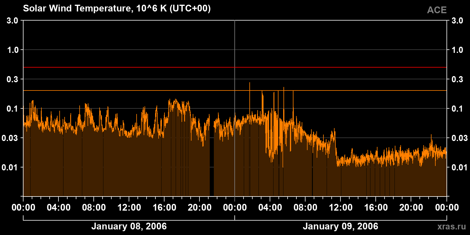 Solar wind temperature