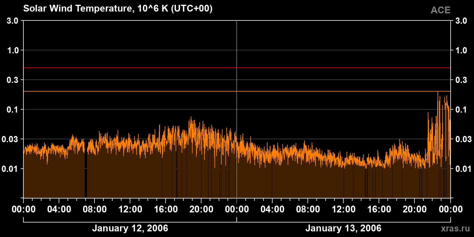 Solar wind temperature