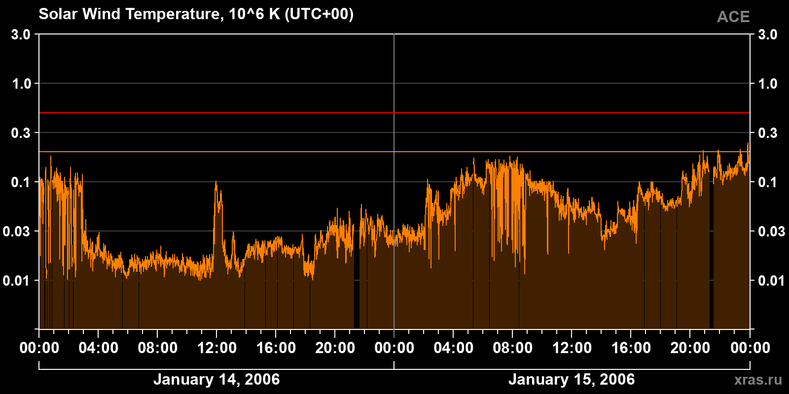 Solar wind temperature