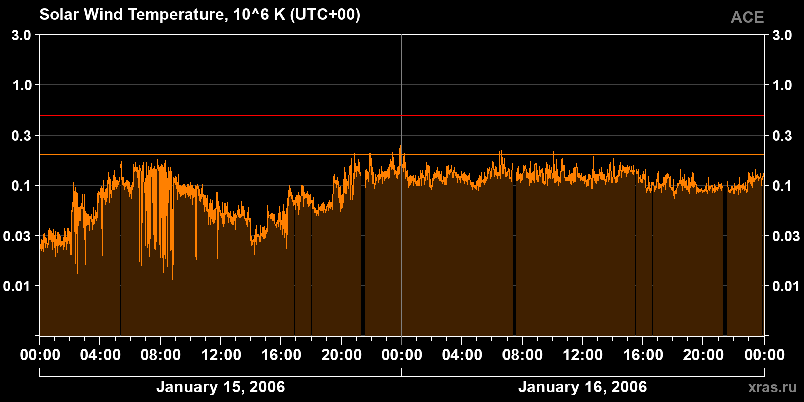 Solar wind temperature