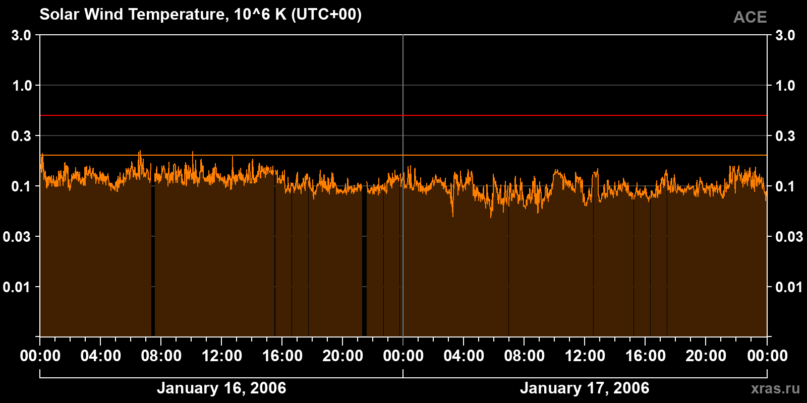 Solar wind temperature