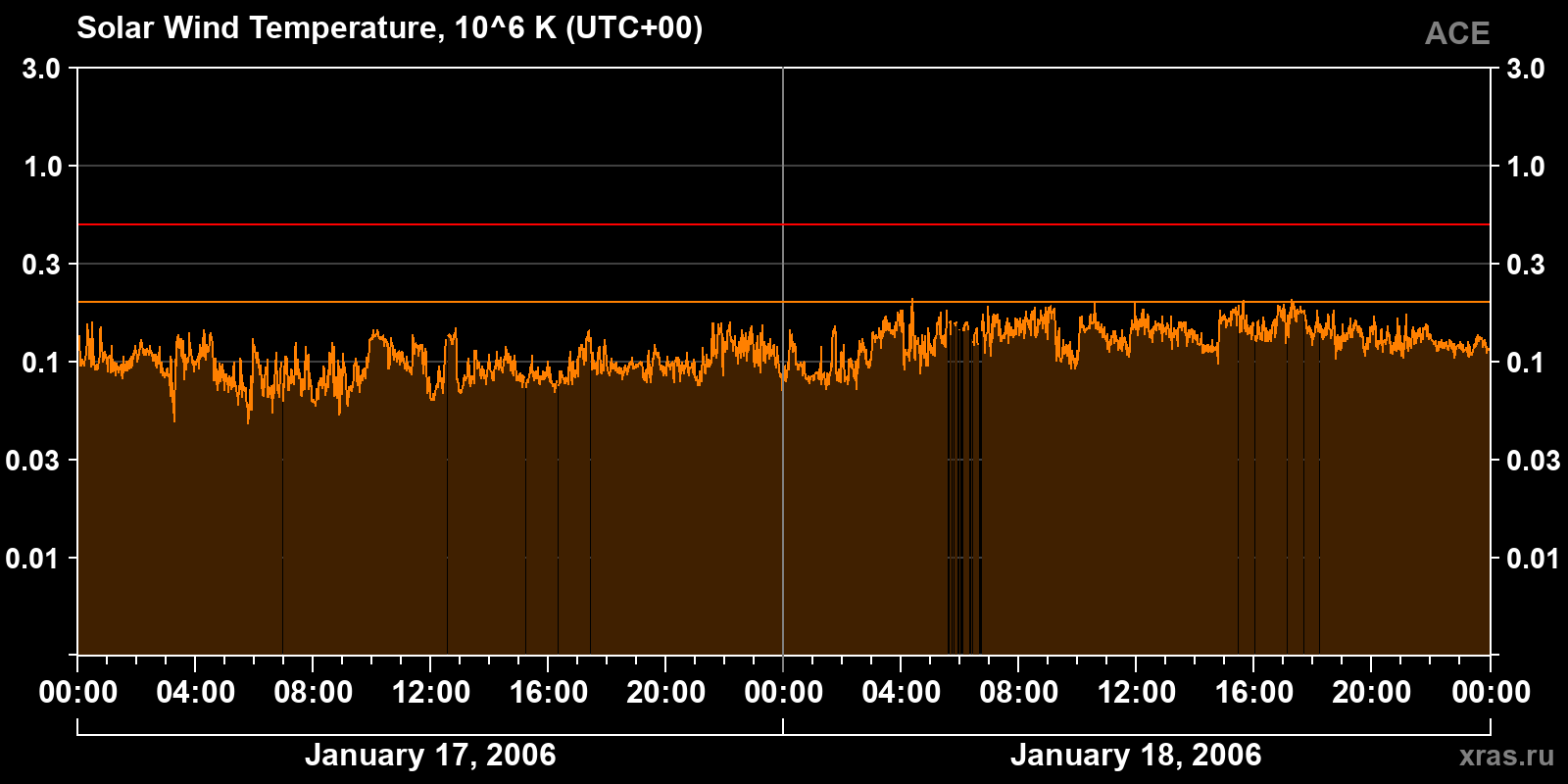 Solar wind temperature