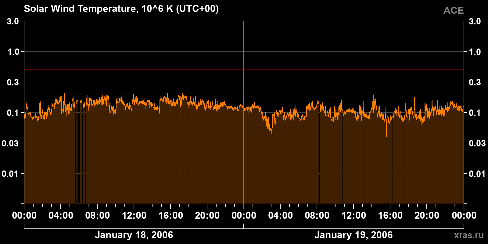 Solar wind temperature