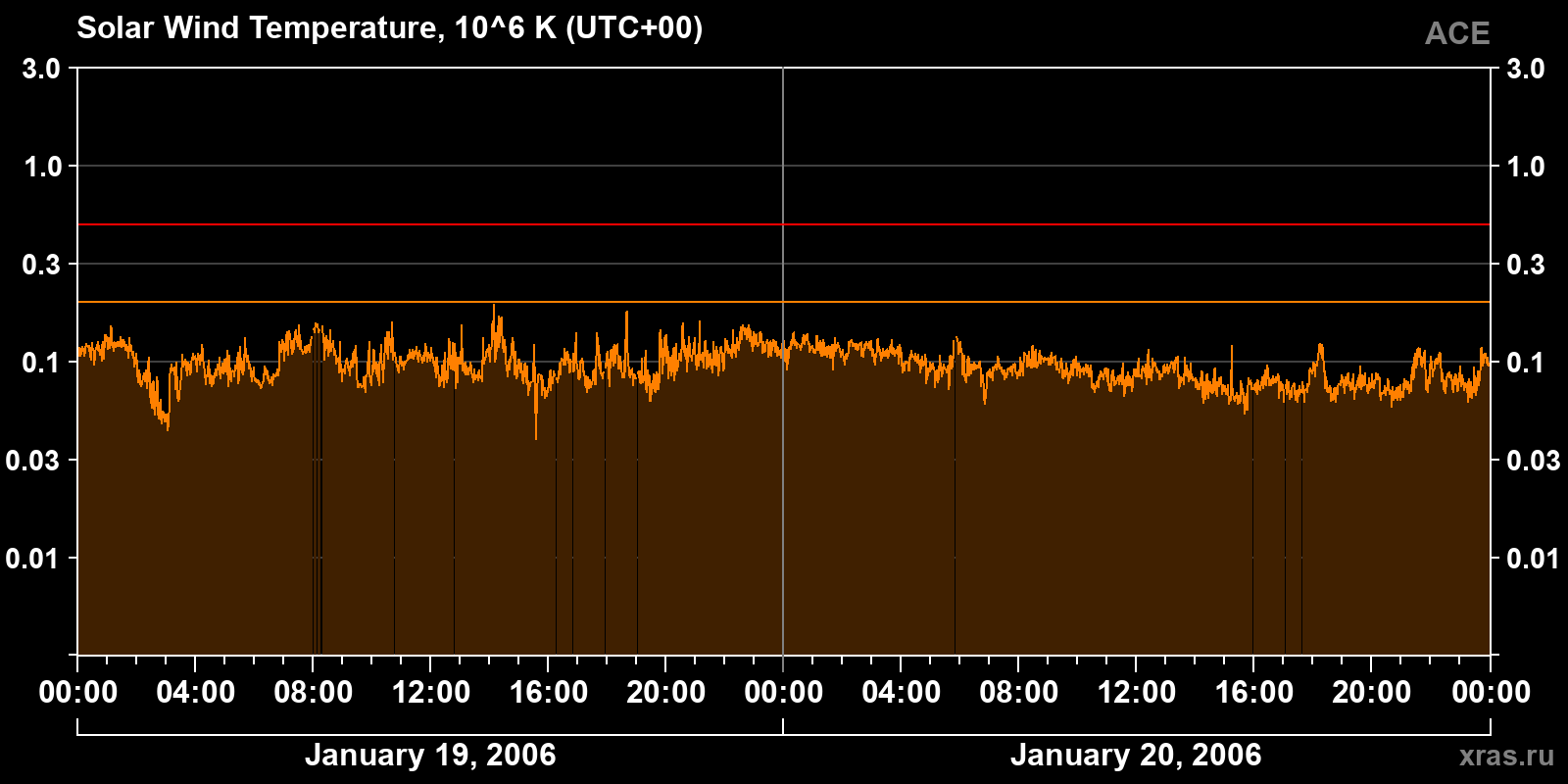Solar wind temperature