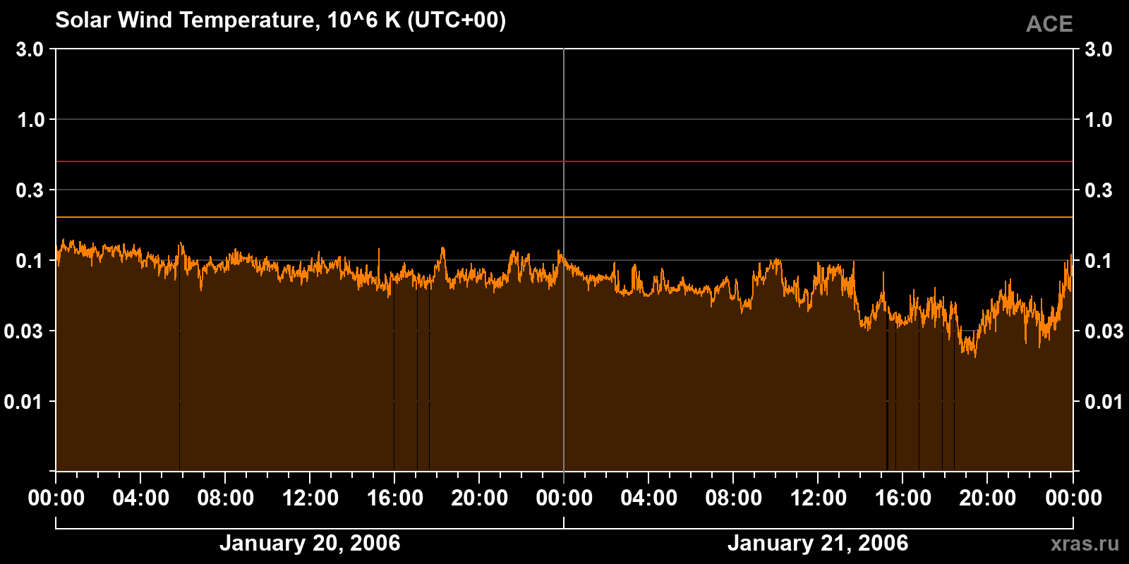 Solar wind temperature
