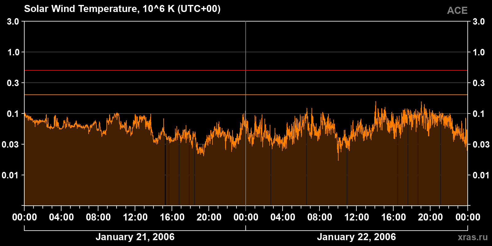 Solar wind temperature