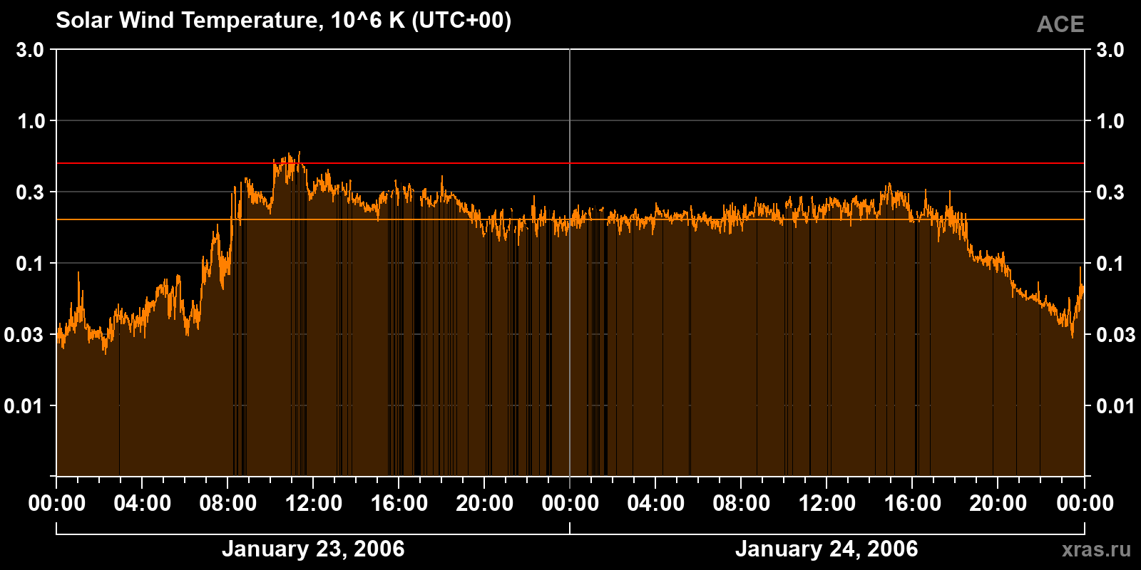 Solar wind temperature