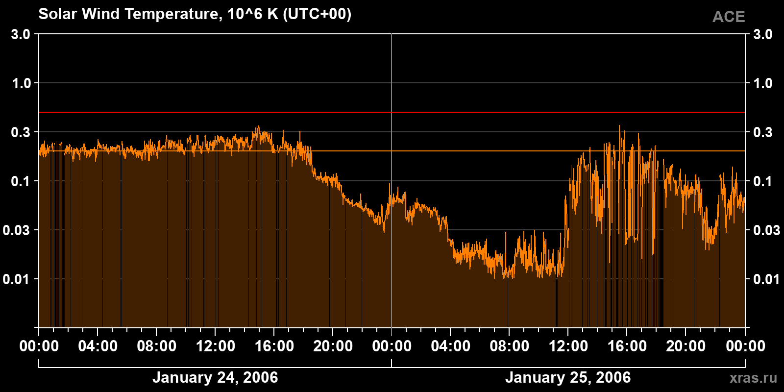 Solar wind temperature