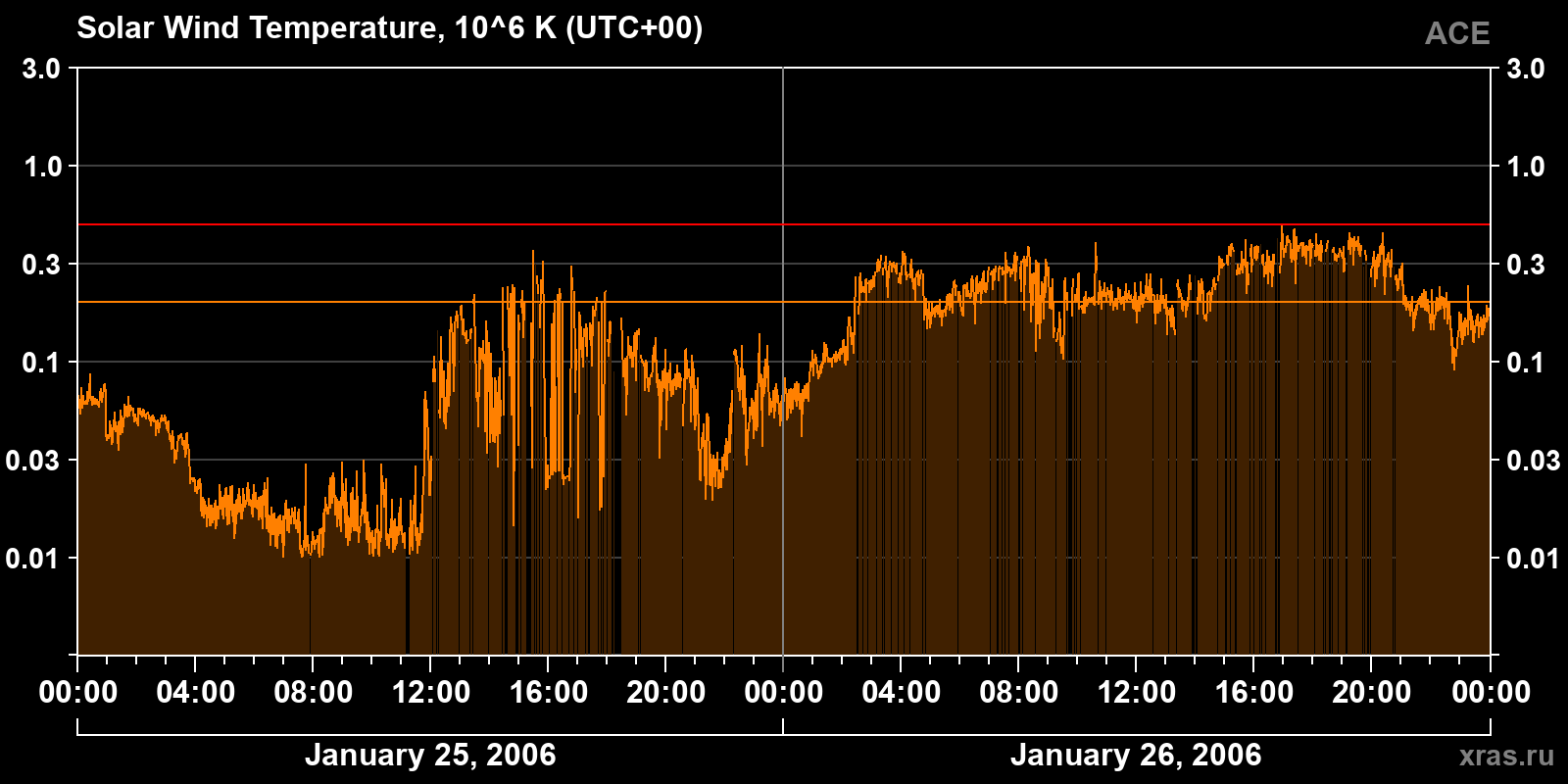 Solar wind temperature