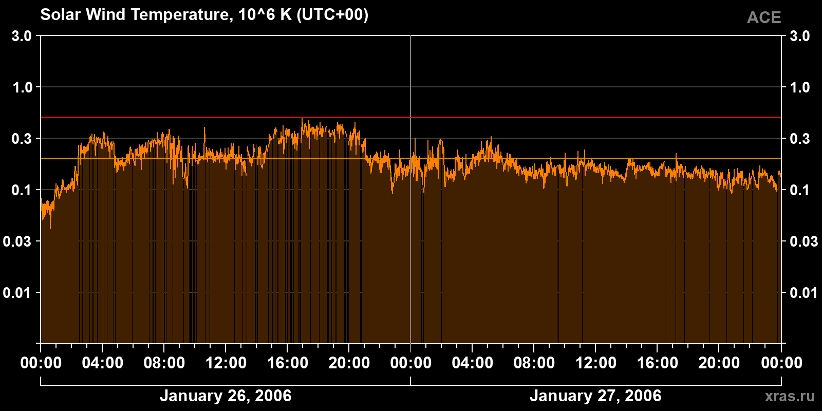 Solar wind temperature