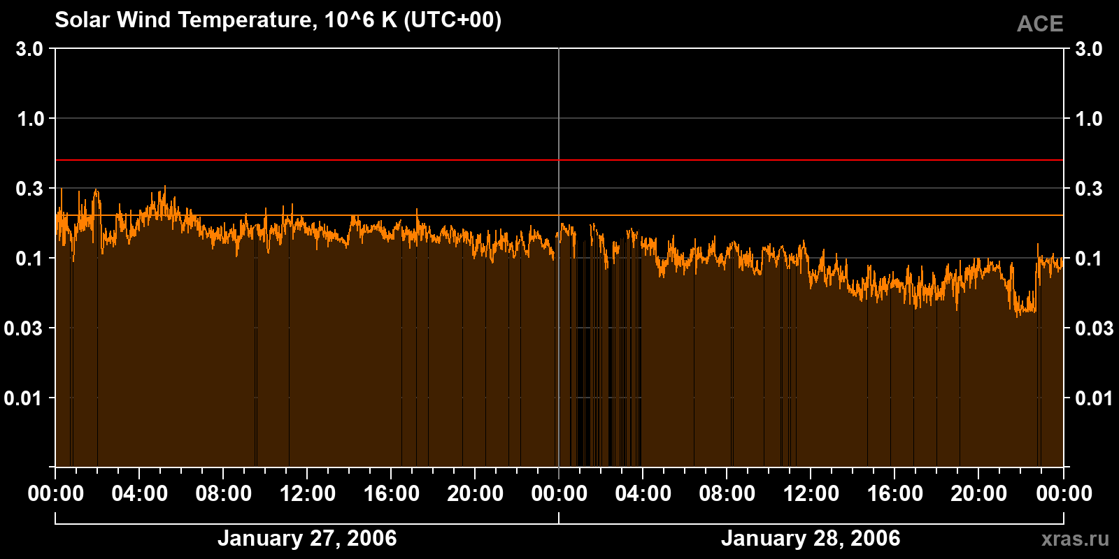 Solar wind temperature