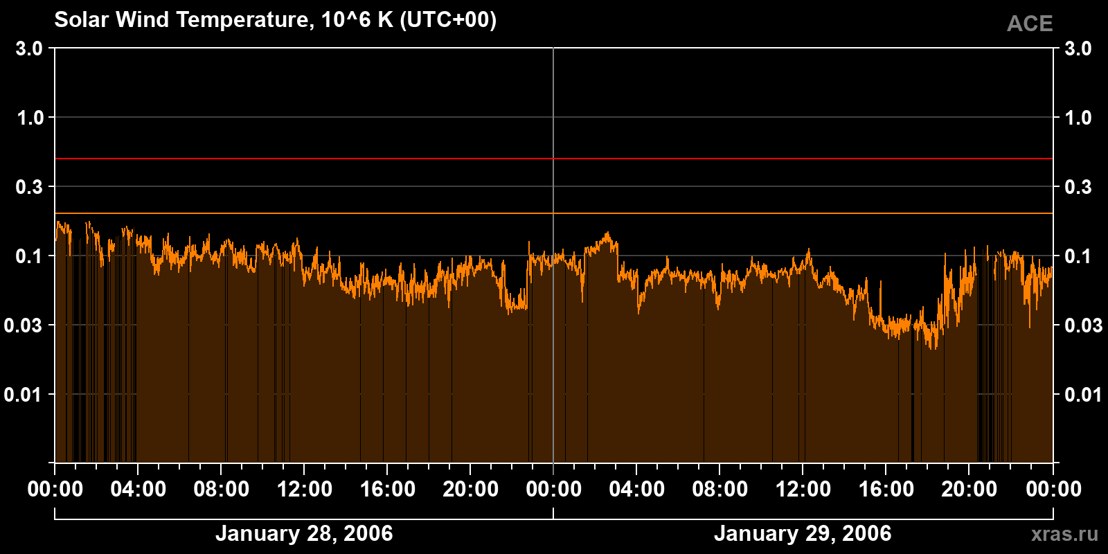 Solar wind temperature