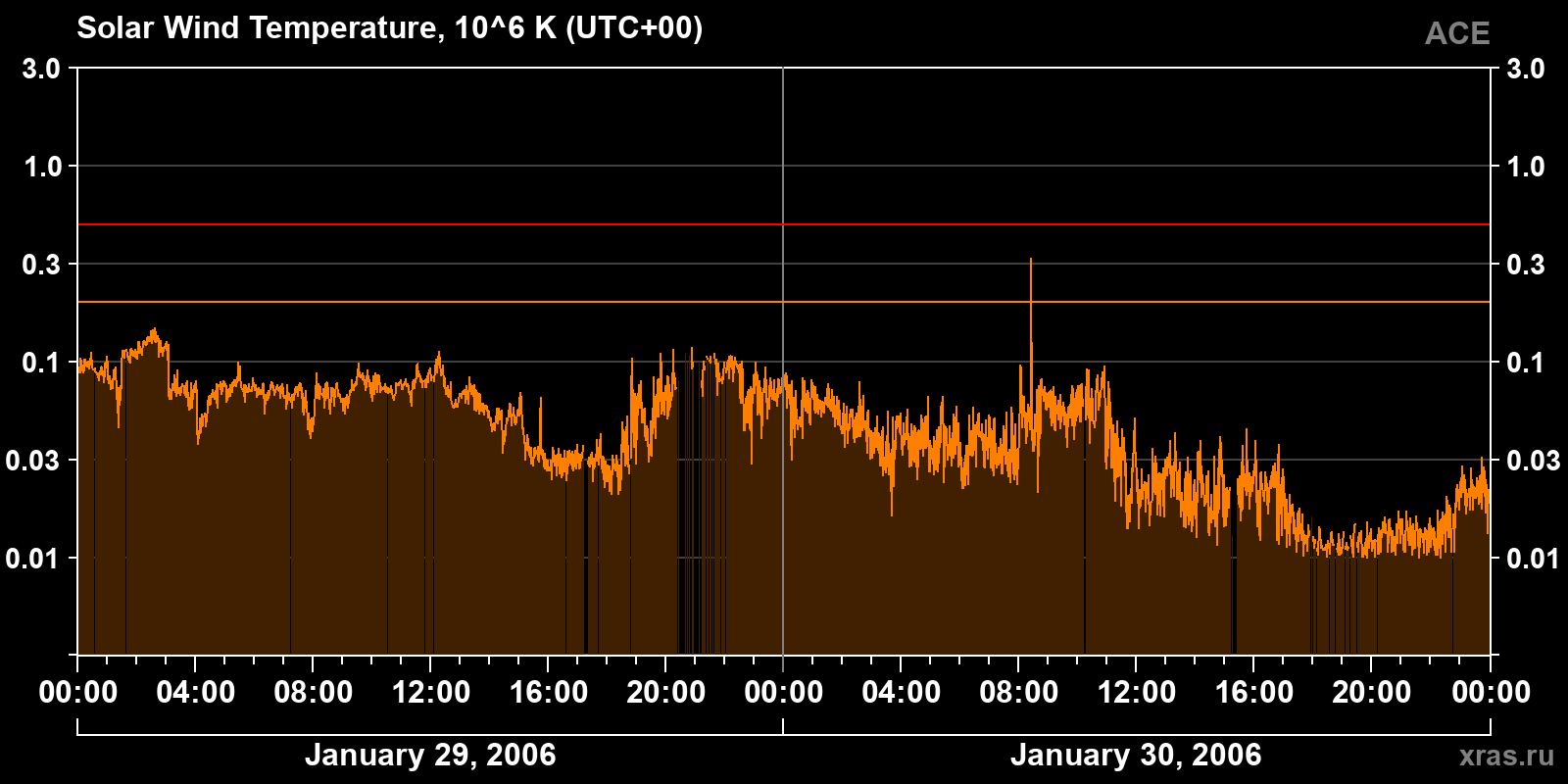 Solar wind temperature