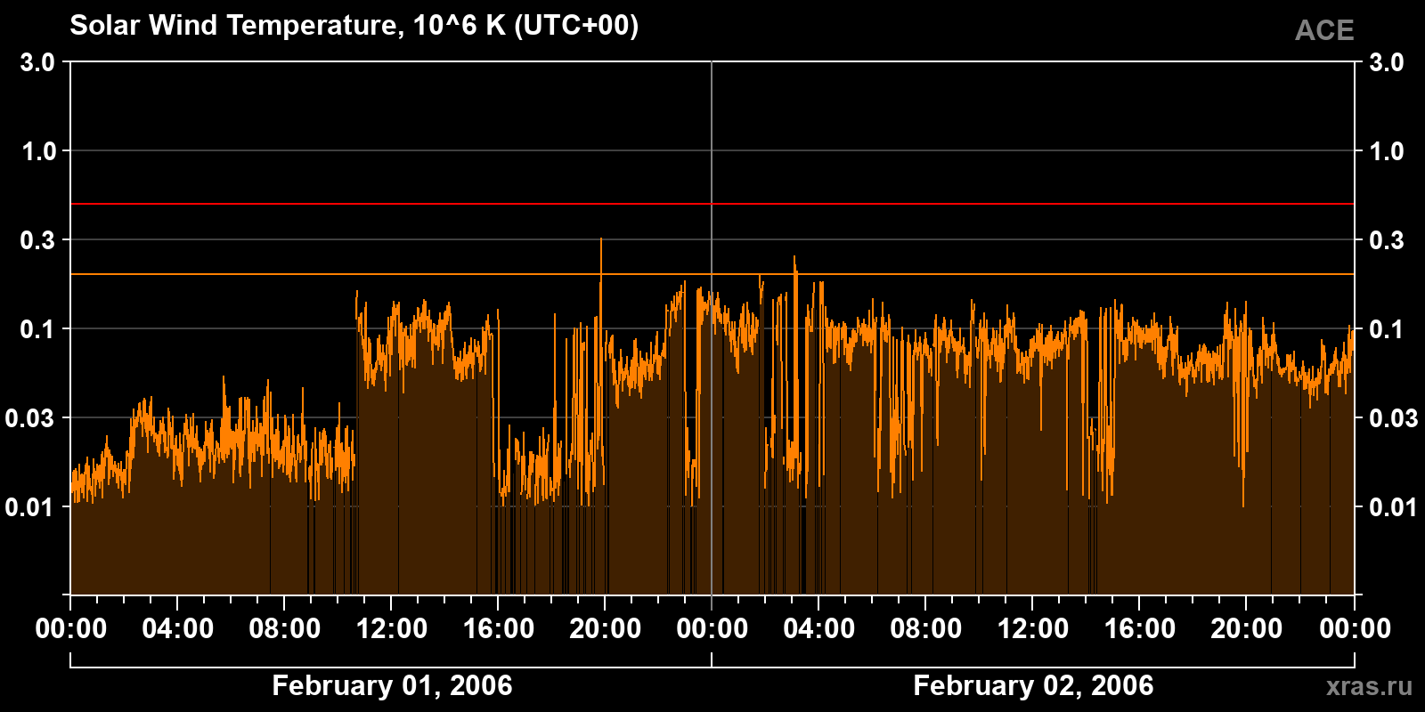 Solar wind temperature