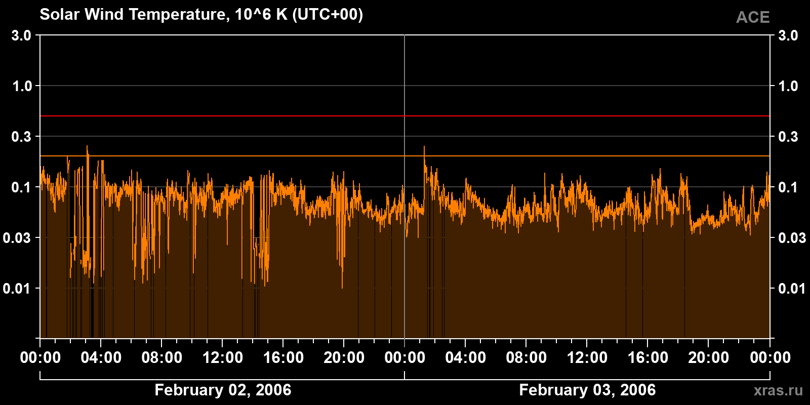 Solar wind temperature