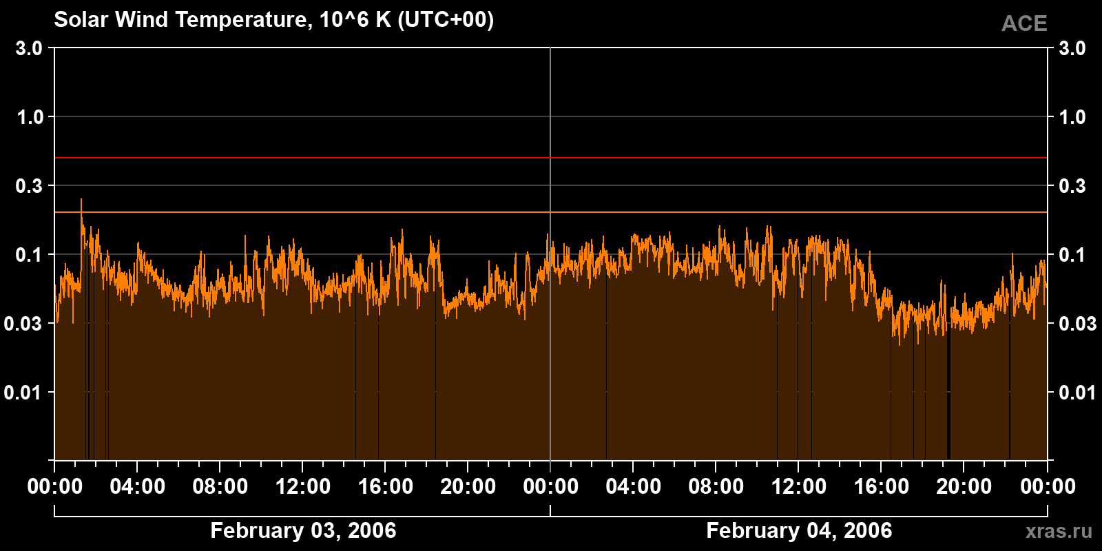 Solar wind temperature