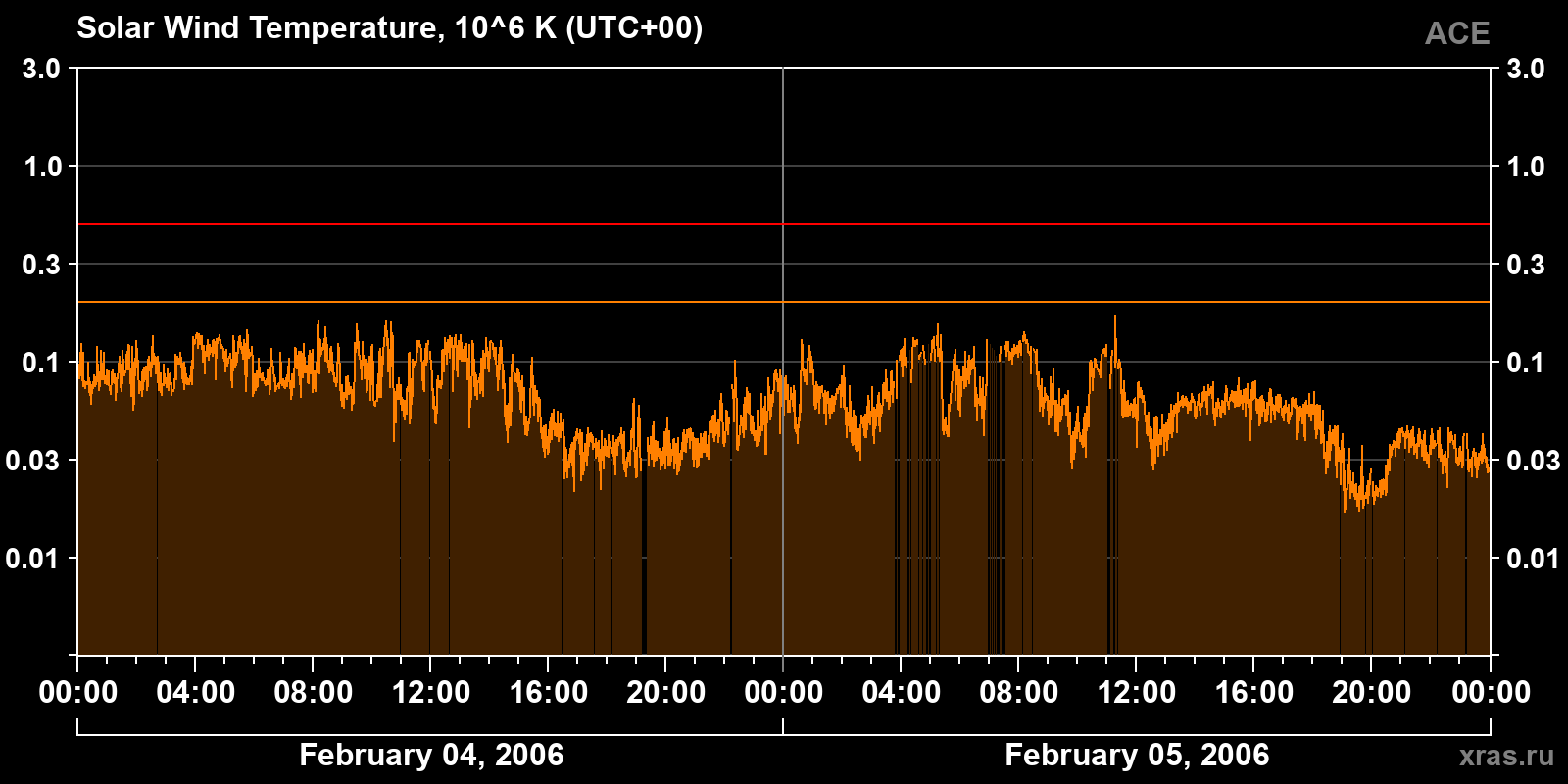 Solar wind temperature