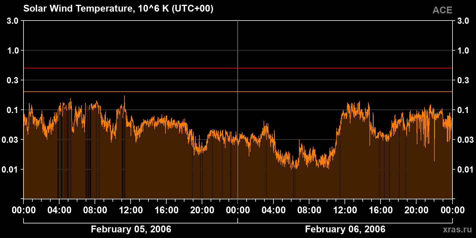 Solar wind temperature