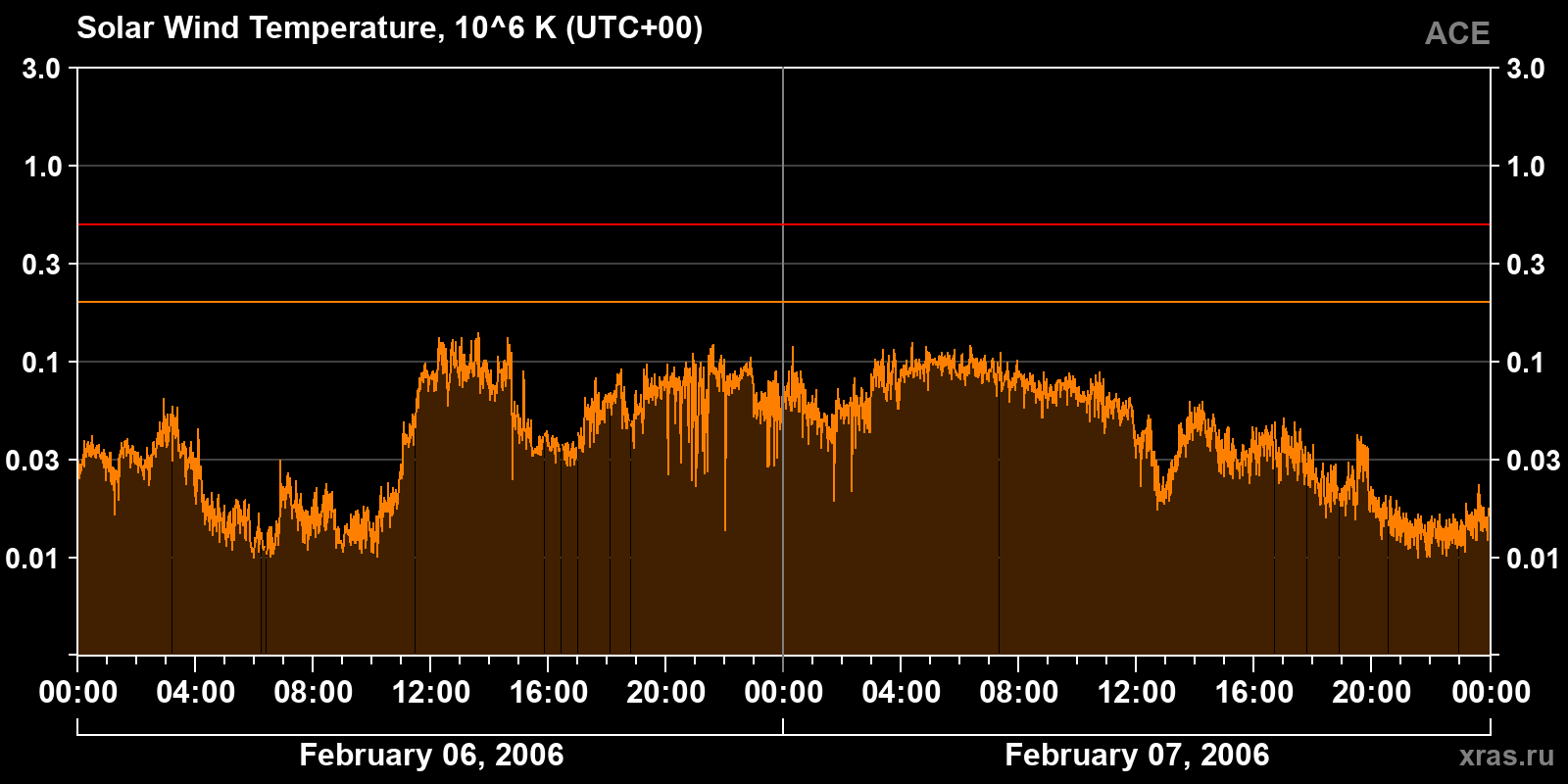 Solar wind temperature