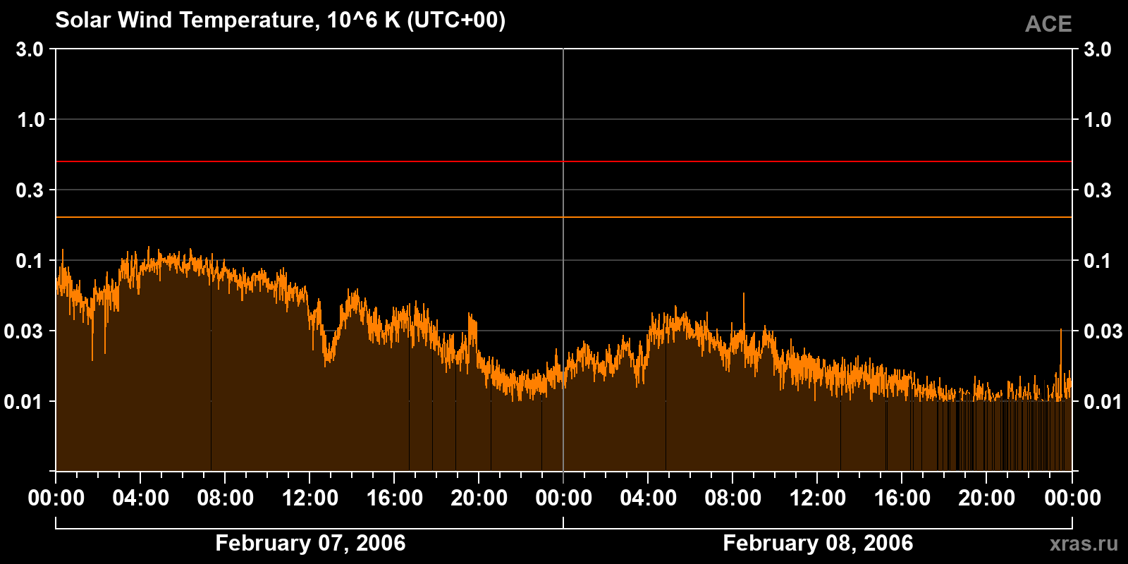 Solar wind temperature