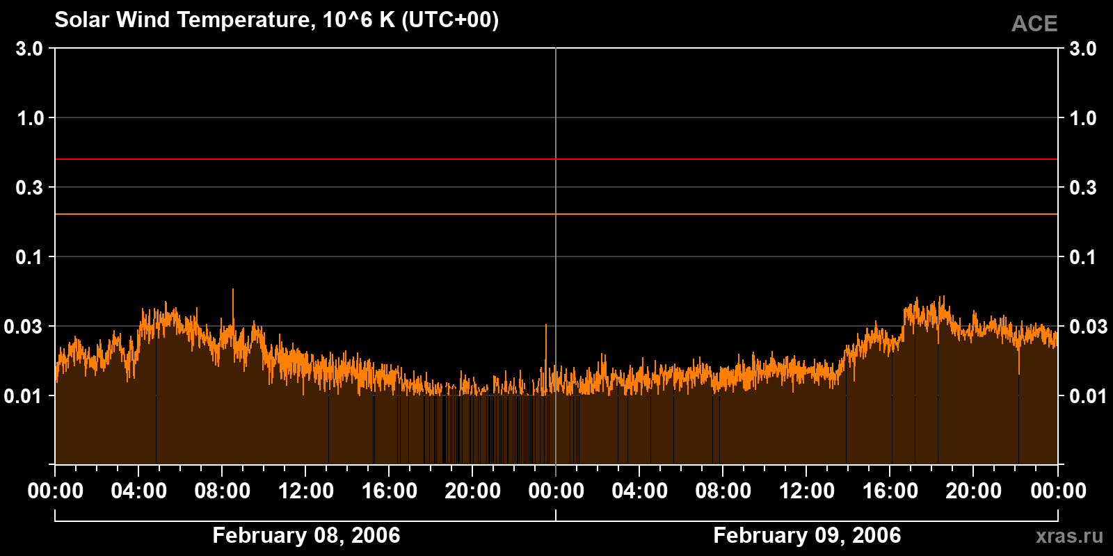 Solar wind temperature