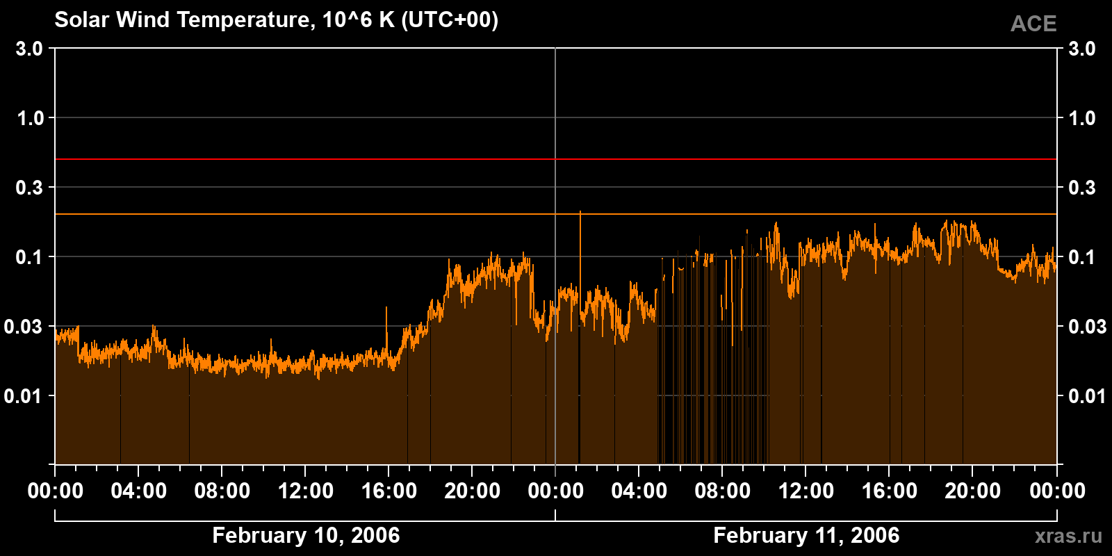 Solar wind temperature