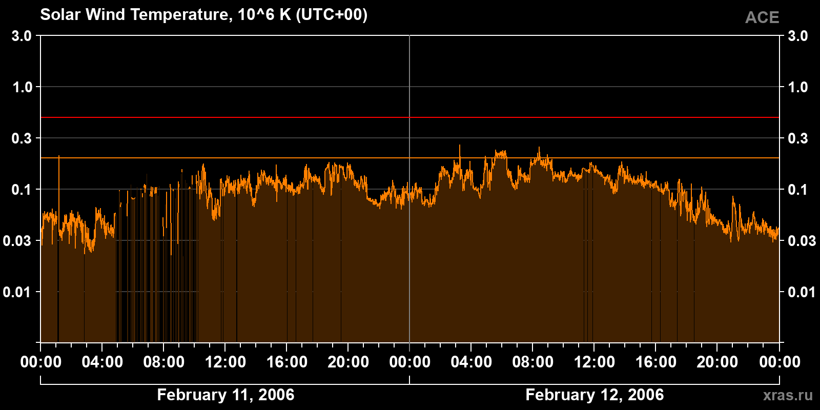 Solar wind temperature