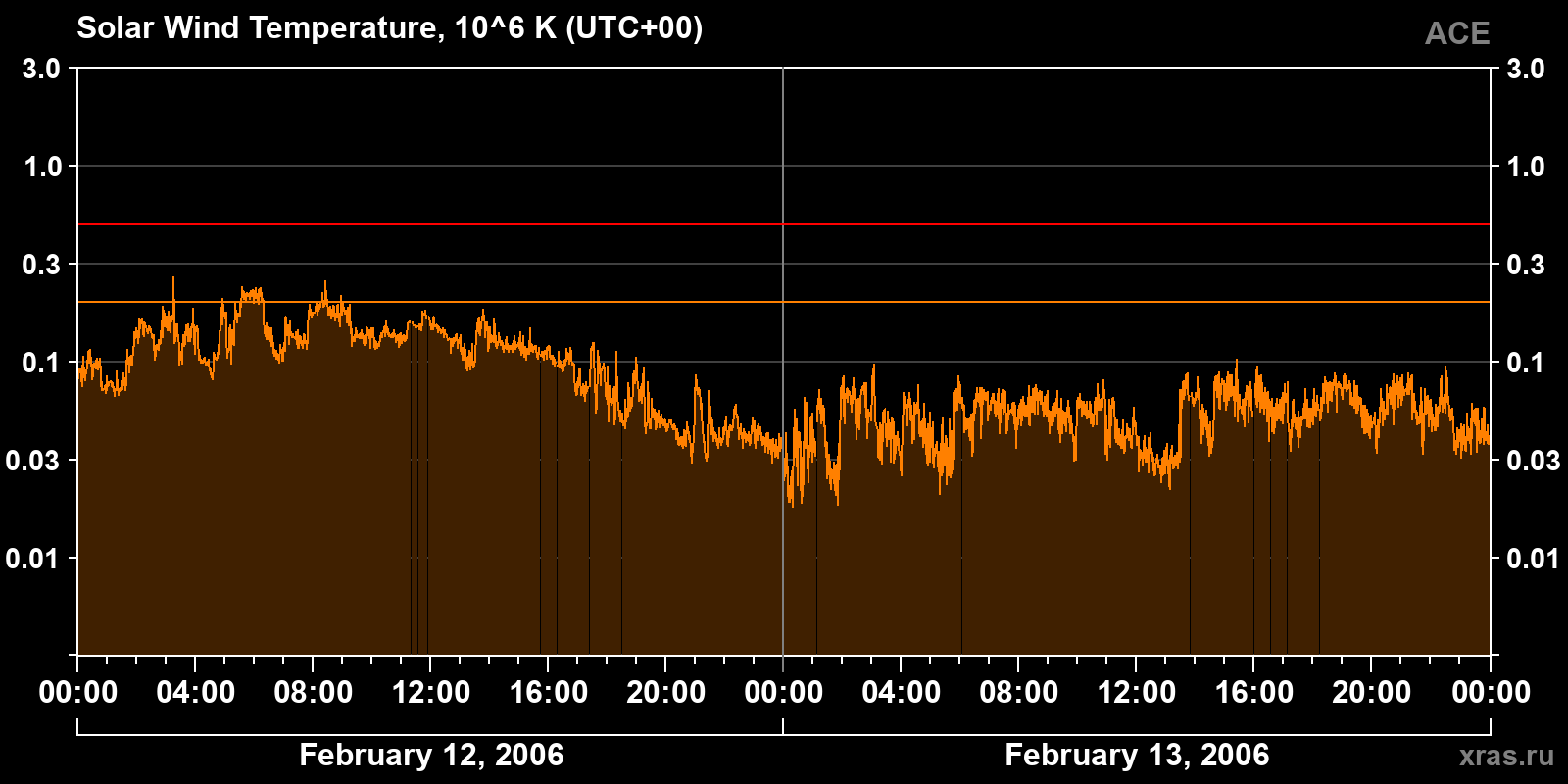 Solar wind temperature