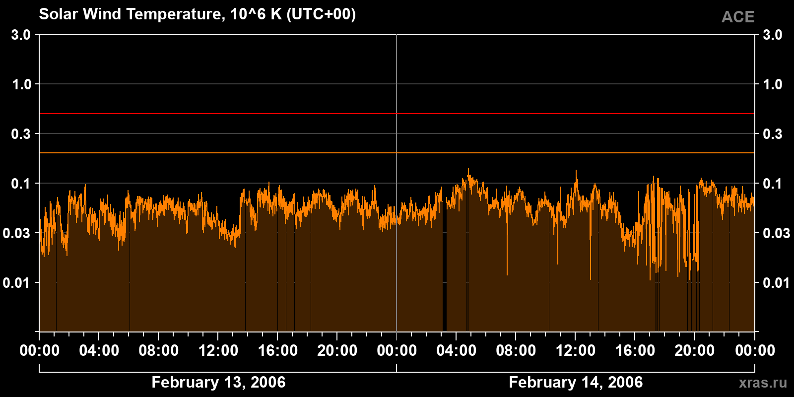 Solar wind temperature