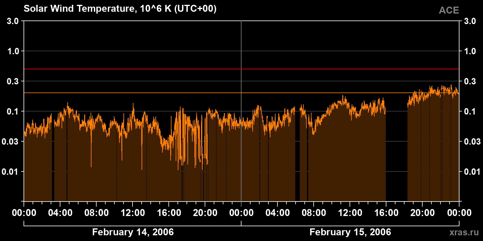 Solar wind temperature