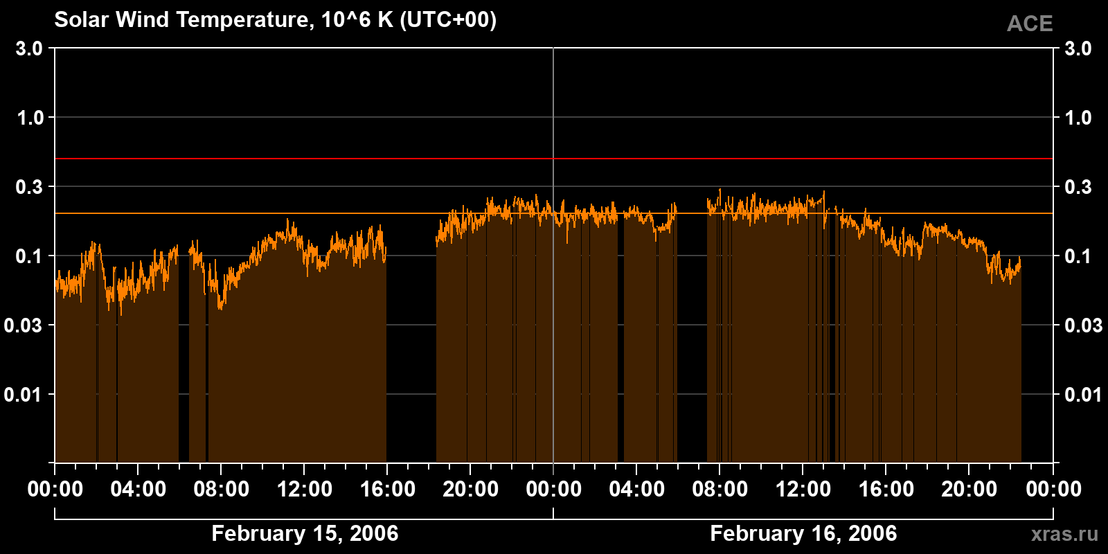 Solar wind temperature