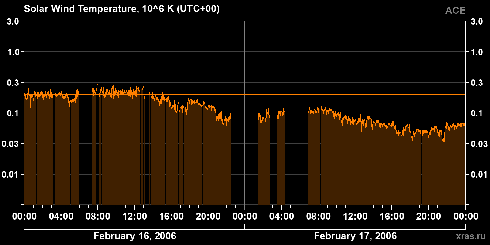 Solar wind temperature