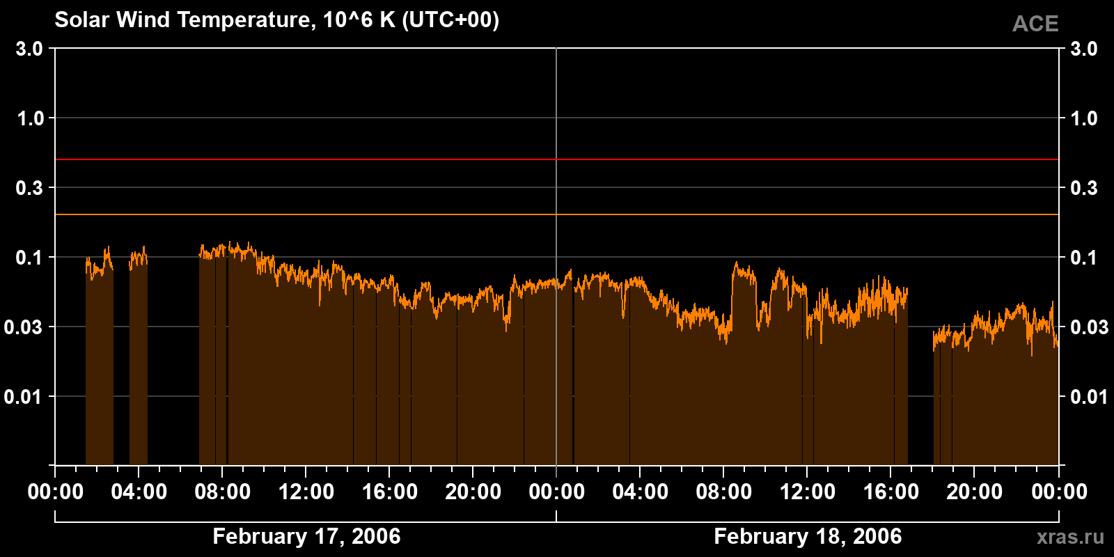 Solar wind temperature