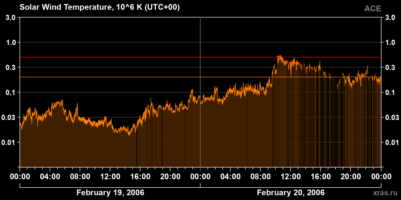 Solar wind temperature
