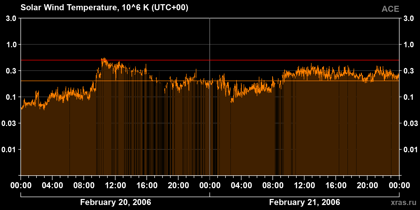 Solar wind temperature