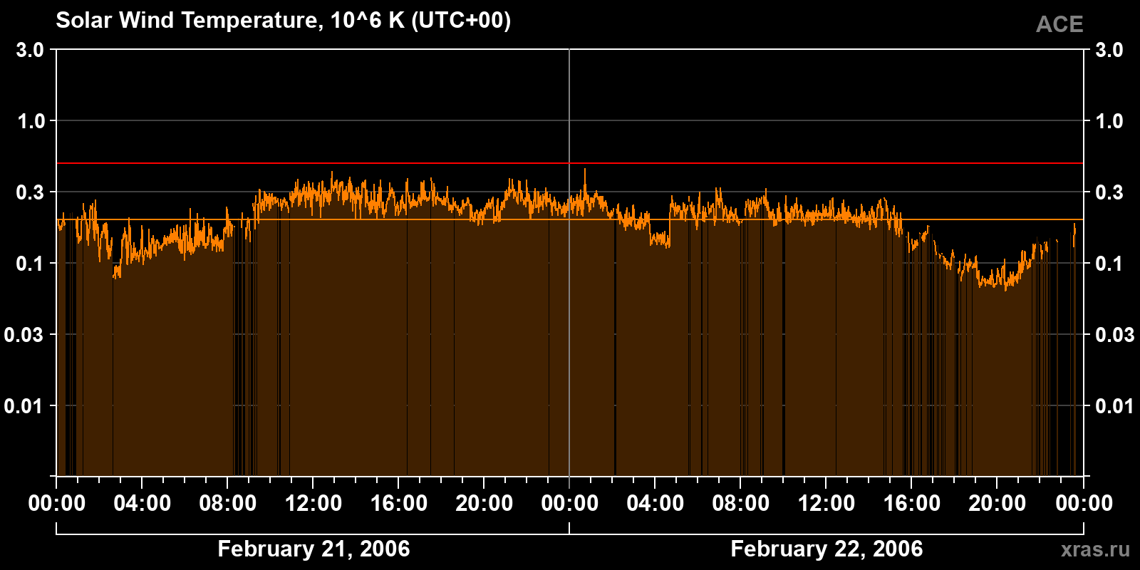 Solar wind temperature