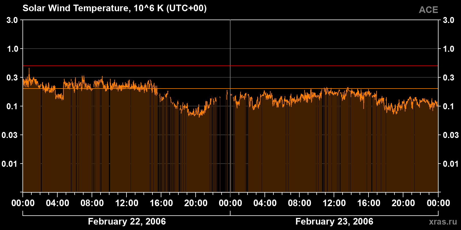Solar wind temperature