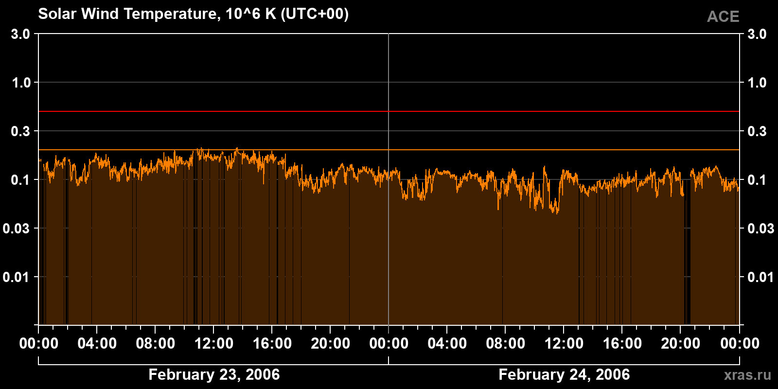 Solar wind temperature