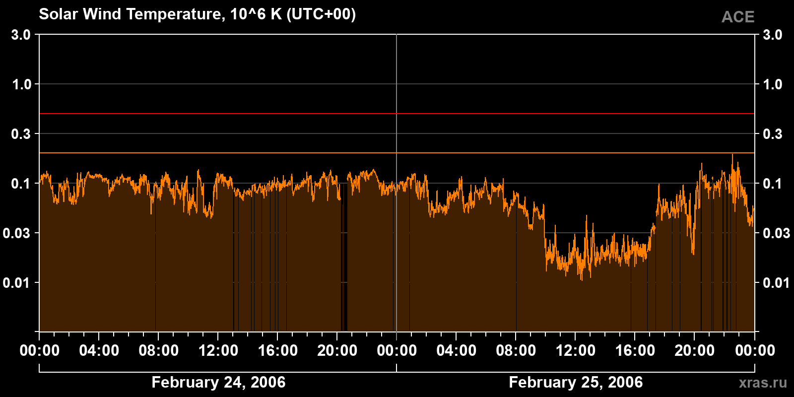 Solar wind temperature