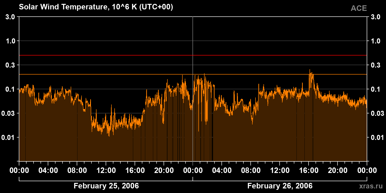 Solar wind temperature